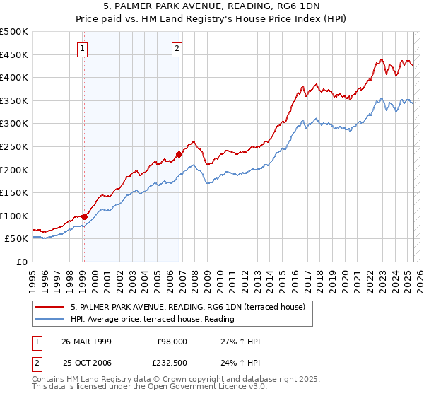 5, PALMER PARK AVENUE, READING, RG6 1DN: Price paid vs HM Land Registry's House Price Index