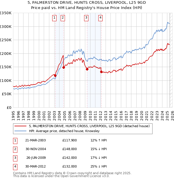 5, PALMERSTON DRIVE, HUNTS CROSS, LIVERPOOL, L25 9GD: Price paid vs HM Land Registry's House Price Index