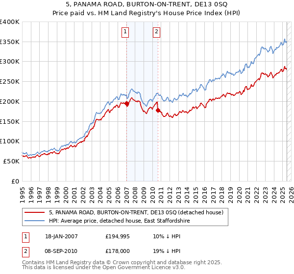 5, PANAMA ROAD, BURTON-ON-TRENT, DE13 0SQ: Price paid vs HM Land Registry's House Price Index