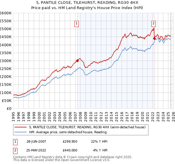 5, PANTILE CLOSE, TILEHURST, READING, RG30 4HX: Price paid vs HM Land Registry's House Price Index