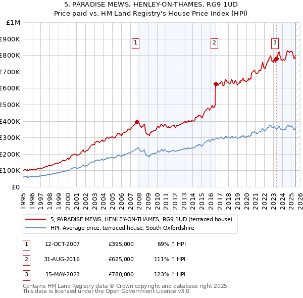 5, PARADISE MEWS, HENLEY-ON-THAMES, RG9 1UD: Price paid vs HM Land Registry's House Price Index