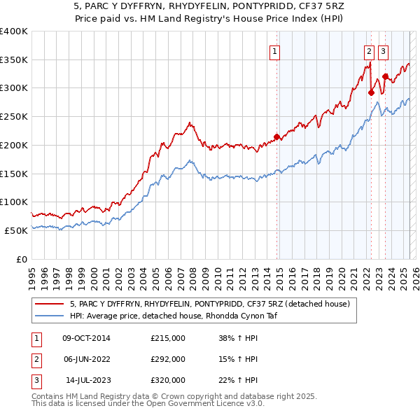5, PARC Y DYFFRYN, RHYDYFELIN, PONTYPRIDD, CF37 5RZ: Price paid vs HM Land Registry's House Price Index