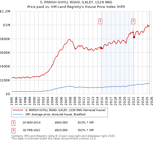 5, PARISH GHYLL ROAD, ILKLEY, LS29 9NG: Price paid vs HM Land Registry's House Price Index
