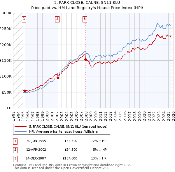 5, PARK CLOSE, CALNE, SN11 8LU: Price paid vs HM Land Registry's House Price Index
