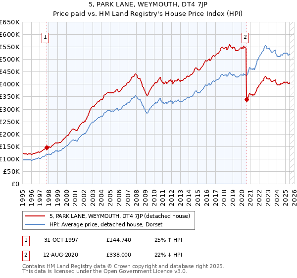 5, PARK LANE, WEYMOUTH, DT4 7JP: Price paid vs HM Land Registry's House Price Index
