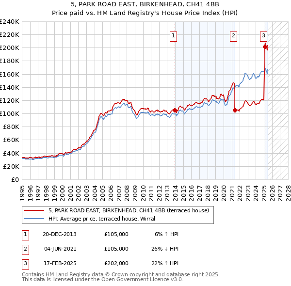 5, PARK ROAD EAST, BIRKENHEAD, CH41 4BB: Price paid vs HM Land Registry's House Price Index