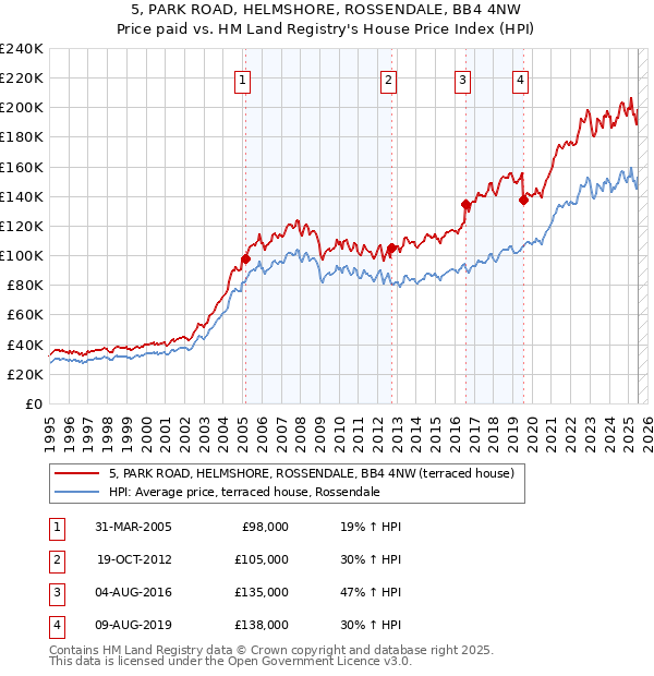5, PARK ROAD, HELMSHORE, ROSSENDALE, BB4 4NW: Price paid vs HM Land Registry's House Price Index