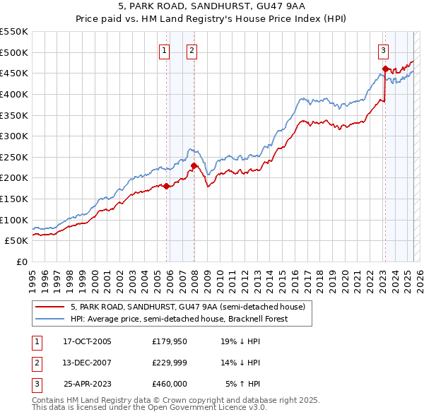 5, PARK ROAD, SANDHURST, GU47 9AA: Price paid vs HM Land Registry's House Price Index