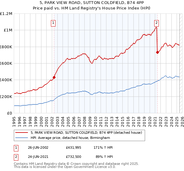 5, PARK VIEW ROAD, SUTTON COLDFIELD, B74 4PP: Price paid vs HM Land Registry's House Price Index