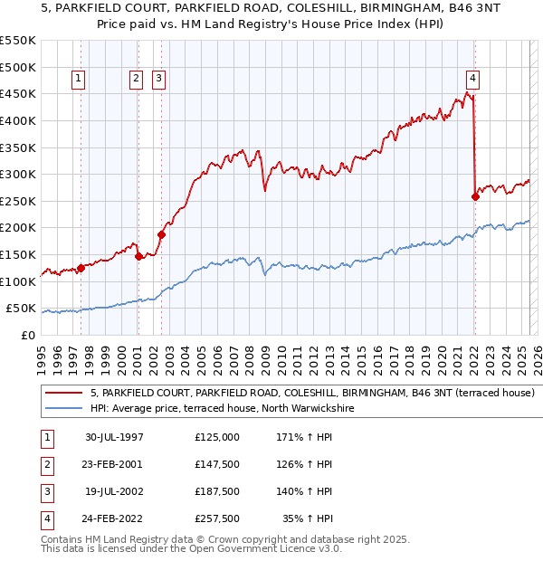 5, PARKFIELD COURT, PARKFIELD ROAD, COLESHILL, BIRMINGHAM, B46 3NT: Price paid vs HM Land Registry's House Price Index