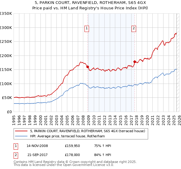 5, PARKIN COURT, RAVENFIELD, ROTHERHAM, S65 4GX: Price paid vs HM Land Registry's House Price Index