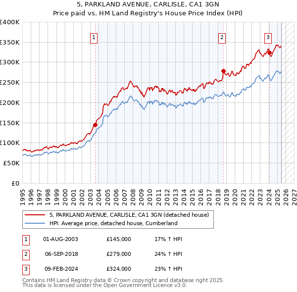 5, PARKLAND AVENUE, CARLISLE, CA1 3GN: Price paid vs HM Land Registry's House Price Index