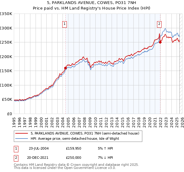 5, PARKLANDS AVENUE, COWES, PO31 7NH: Price paid vs HM Land Registry's House Price Index