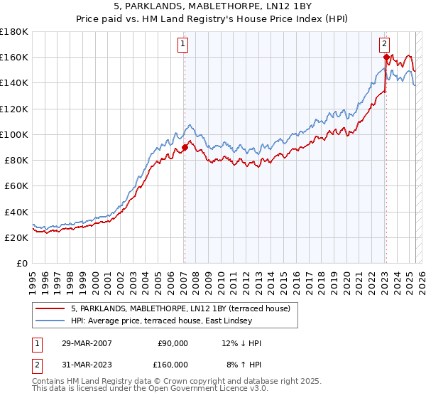 5, PARKLANDS, MABLETHORPE, LN12 1BY: Price paid vs HM Land Registry's House Price Index