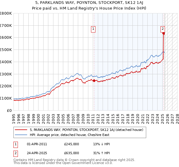 5, PARKLANDS WAY, POYNTON, STOCKPORT, SK12 1AJ: Price paid vs HM Land Registry's House Price Index