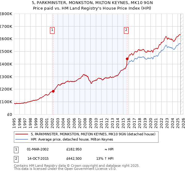 5, PARKMINSTER, MONKSTON, MILTON KEYNES, MK10 9GN: Price paid vs HM Land Registry's House Price Index