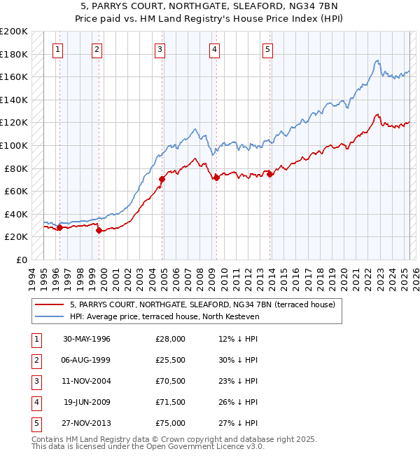5, PARRYS COURT, NORTHGATE, SLEAFORD, NG34 7BN: Price paid vs HM Land Registry's House Price Index