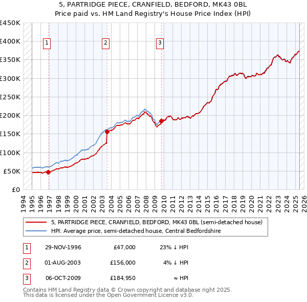 5, PARTRIDGE PIECE, CRANFIELD, BEDFORD, MK43 0BL: Price paid vs HM Land Registry's House Price Index