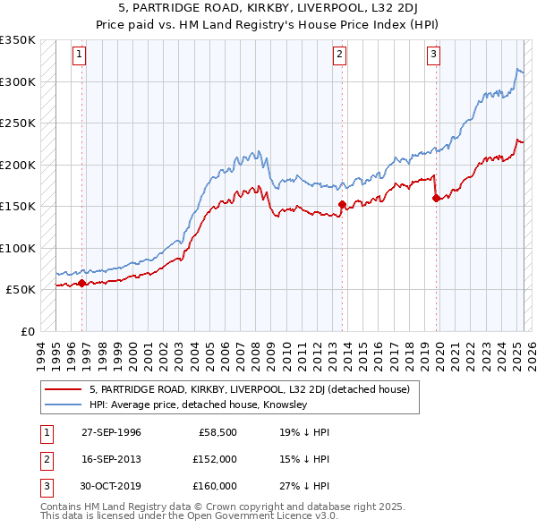 5, PARTRIDGE ROAD, KIRKBY, LIVERPOOL, L32 2DJ: Price paid vs HM Land Registry's House Price Index