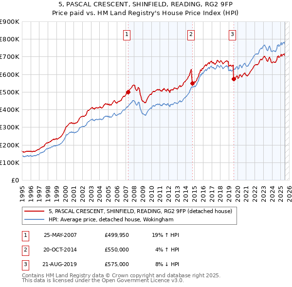 5, PASCAL CRESCENT, SHINFIELD, READING, RG2 9FP: Price paid vs HM Land Registry's House Price Index