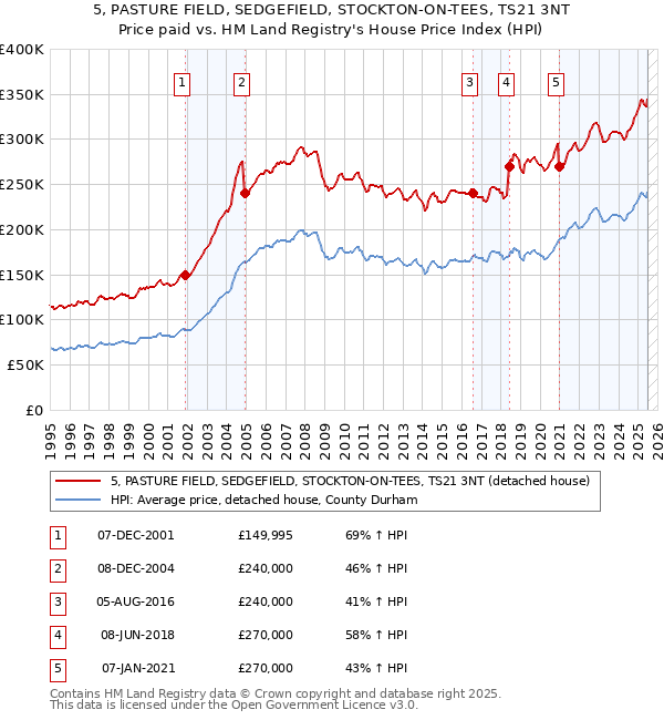 5, PASTURE FIELD, SEDGEFIELD, STOCKTON-ON-TEES, TS21 3NT: Price paid vs HM Land Registry's House Price Index