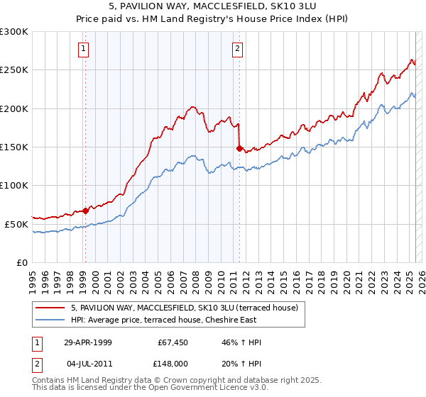 5, PAVILION WAY, MACCLESFIELD, SK10 3LU: Price paid vs HM Land Registry's House Price Index