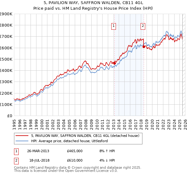 5, PAVILION WAY, SAFFRON WALDEN, CB11 4GL: Price paid vs HM Land Registry's House Price Index