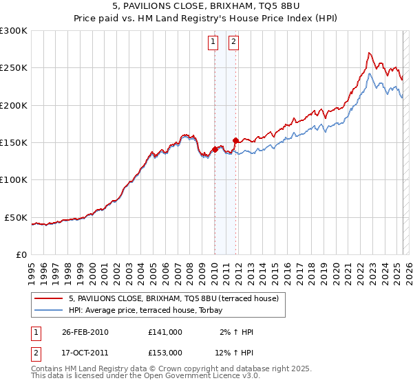 5, PAVILIONS CLOSE, BRIXHAM, TQ5 8BU: Price paid vs HM Land Registry's House Price Index
