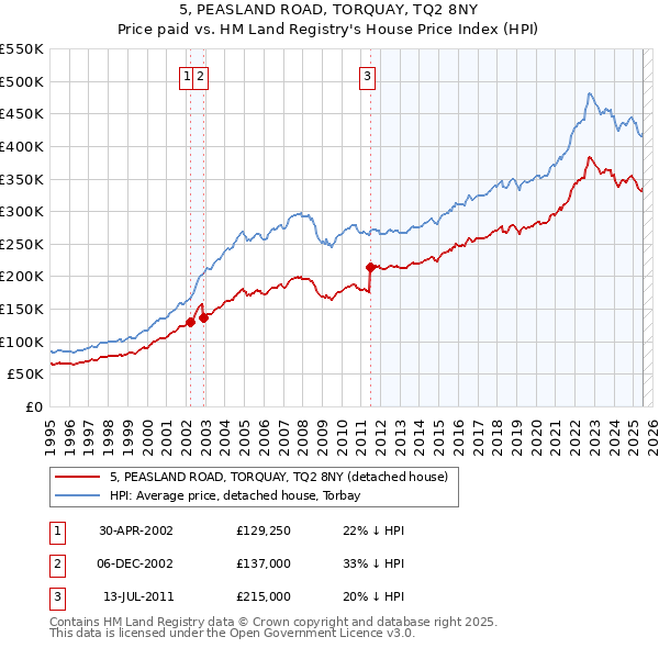 5, PEASLAND ROAD, TORQUAY, TQ2 8NY: Price paid vs HM Land Registry's House Price Index