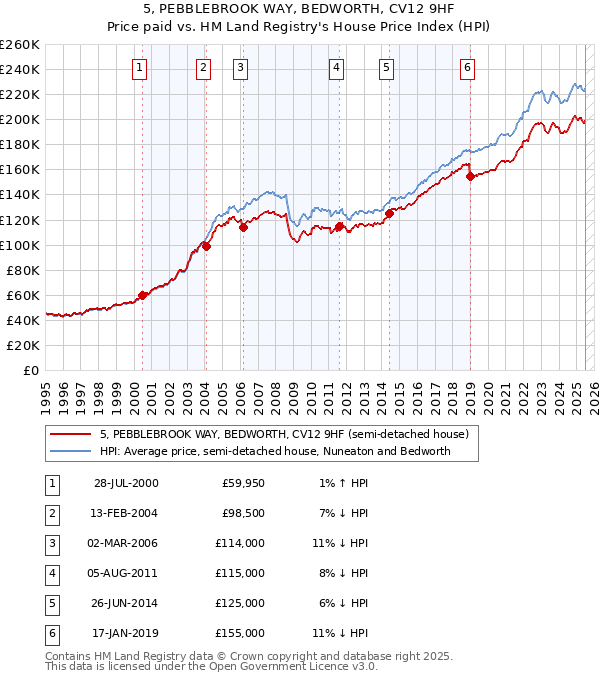 5, PEBBLEBROOK WAY, BEDWORTH, CV12 9HF: Price paid vs HM Land Registry's House Price Index