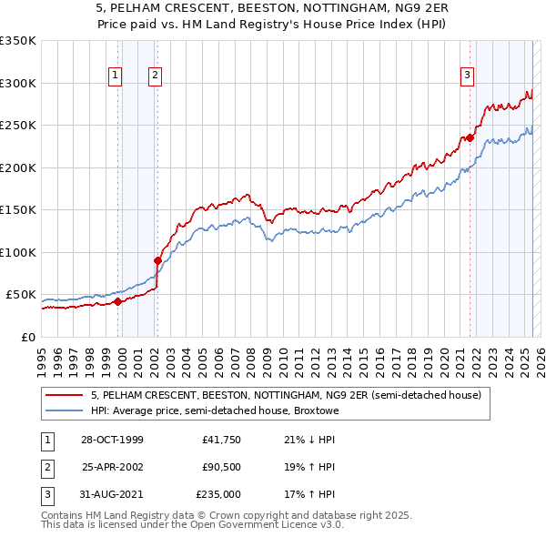5, PELHAM CRESCENT, BEESTON, NOTTINGHAM, NG9 2ER: Price paid vs HM Land Registry's House Price Index