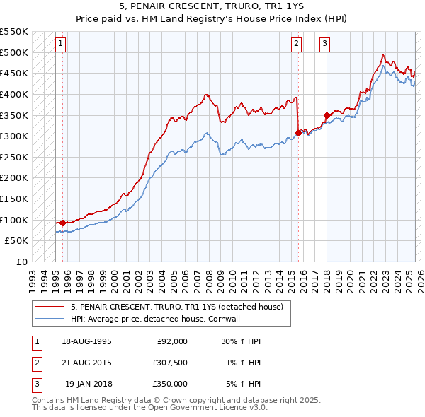 5, PENAIR CRESCENT, TRURO, TR1 1YS: Price paid vs HM Land Registry's House Price Index