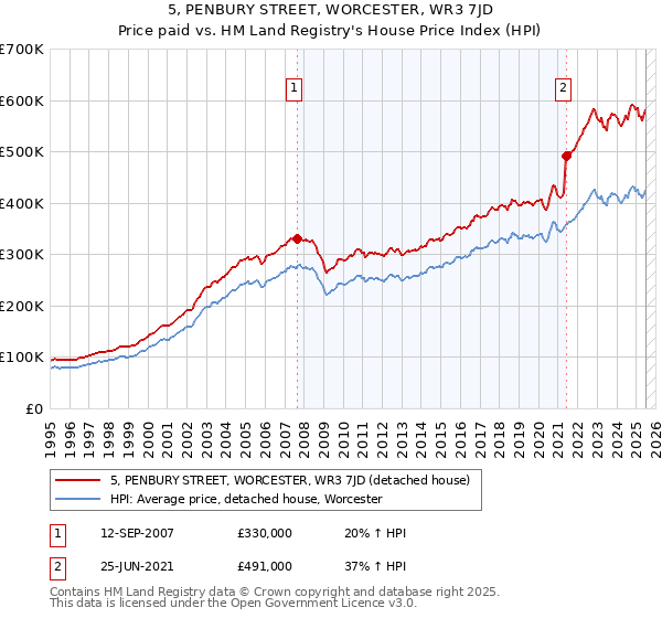 5, PENBURY STREET, WORCESTER, WR3 7JD: Price paid vs HM Land Registry's House Price Index