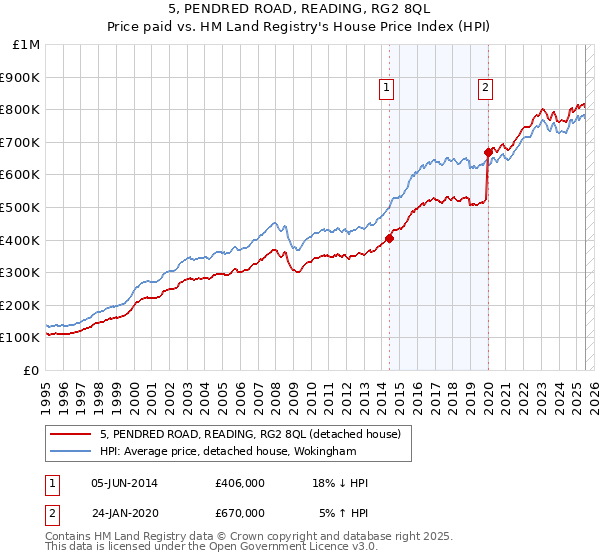 5, PENDRED ROAD, READING, RG2 8QL: Price paid vs HM Land Registry's House Price Index