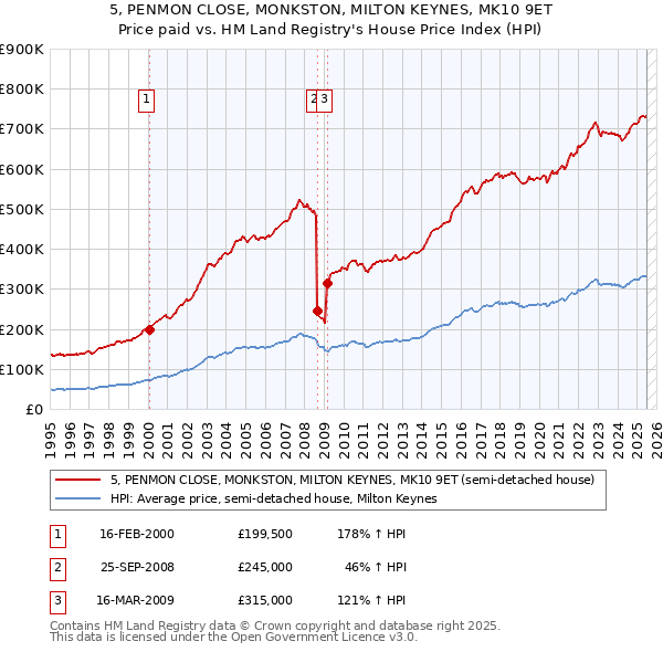 5, PENMON CLOSE, MONKSTON, MILTON KEYNES, MK10 9ET: Price paid vs HM Land Registry's House Price Index