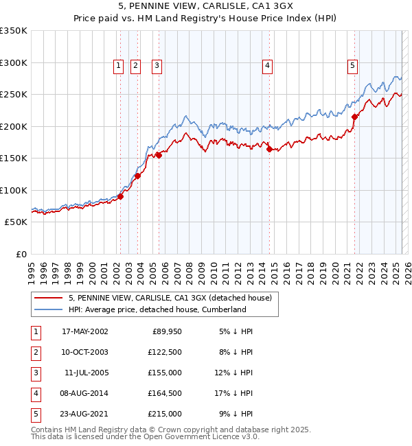 5, PENNINE VIEW, CARLISLE, CA1 3GX: Price paid vs HM Land Registry's House Price Index