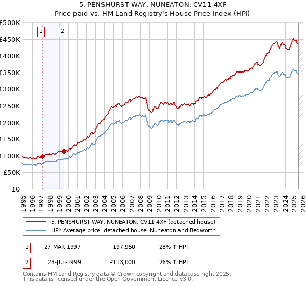 5, PENSHURST WAY, NUNEATON, CV11 4XF: Price paid vs HM Land Registry's House Price Index