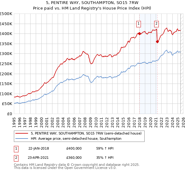 5, PENTIRE WAY, SOUTHAMPTON, SO15 7RW: Price paid vs HM Land Registry's House Price Index