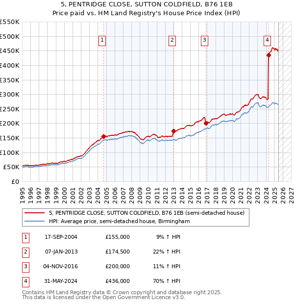 5, PENTRIDGE CLOSE, SUTTON COLDFIELD, B76 1EB: Price paid vs HM Land Registry's House Price Index
