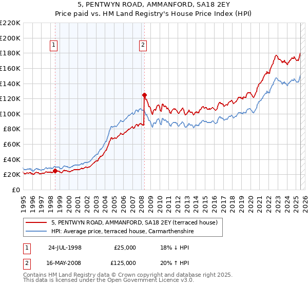 5, PENTWYN ROAD, AMMANFORD, SA18 2EY: Price paid vs HM Land Registry's House Price Index