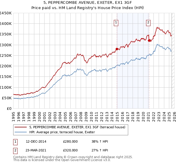 5, PEPPERCOMBE AVENUE, EXETER, EX1 3GF: Price paid vs HM Land Registry's House Price Index