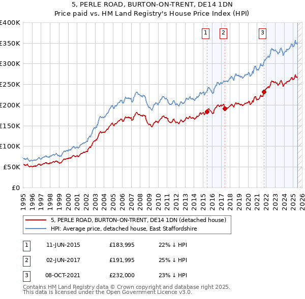 5, PERLE ROAD, BURTON-ON-TRENT, DE14 1DN: Price paid vs HM Land Registry's House Price Index