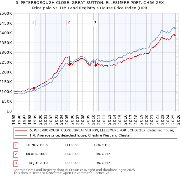 5, PETERBOROUGH CLOSE, GREAT SUTTON, ELLESMERE PORT, CH66 2EX: Price paid vs HM Land Registry's House Price Index