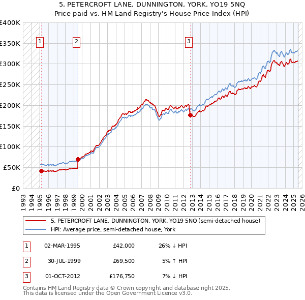 5, PETERCROFT LANE, DUNNINGTON, YORK, YO19 5NQ: Price paid vs HM Land Registry's House Price Index