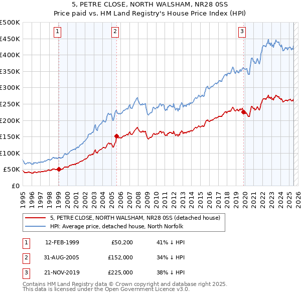 5, PETRE CLOSE, NORTH WALSHAM, NR28 0SS: Price paid vs HM Land Registry's House Price Index