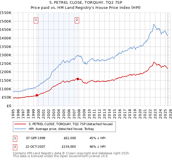 5, PETREL CLOSE, TORQUAY, TQ2 7SP: Price paid vs HM Land Registry's House Price Index