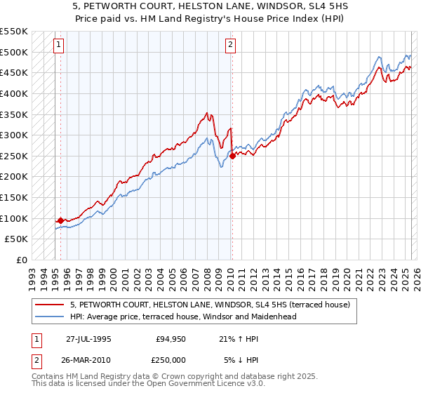 5, PETWORTH COURT, HELSTON LANE, WINDSOR, SL4 5HS: Price paid vs HM Land Registry's House Price Index