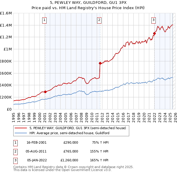5, PEWLEY WAY, GUILDFORD, GU1 3PX: Price paid vs HM Land Registry's House Price Index
