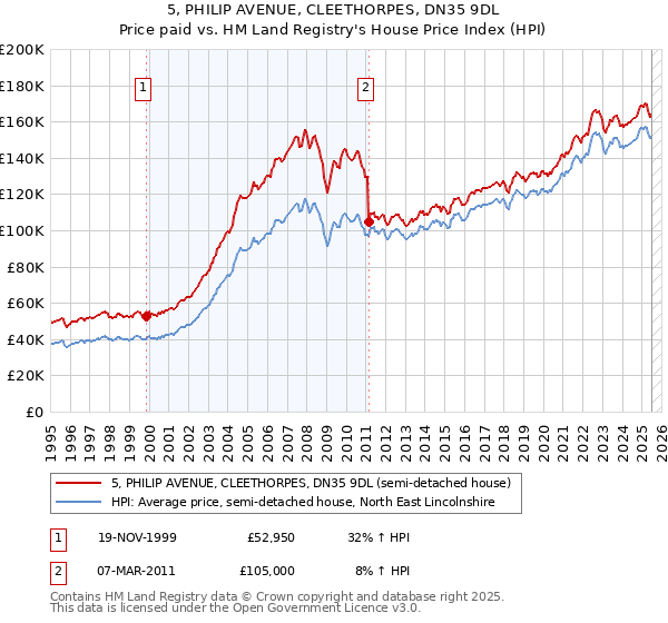 5, PHILIP AVENUE, CLEETHORPES, DN35 9DL: Price paid vs HM Land Registry's House Price Index