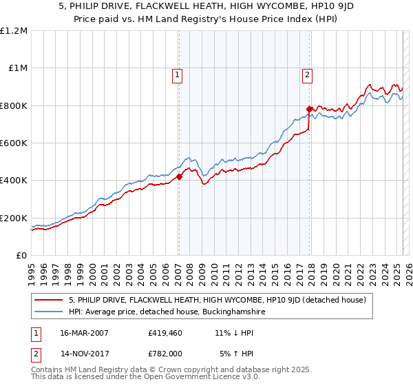 5, PHILIP DRIVE, FLACKWELL HEATH, HIGH WYCOMBE, HP10 9JD: Price paid vs HM Land Registry's House Price Index